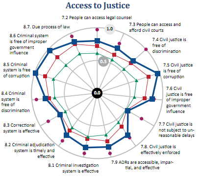 Access to Justice